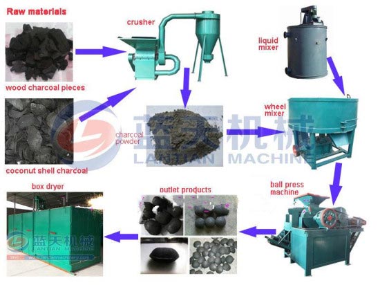 BBQ charcoal making equipment