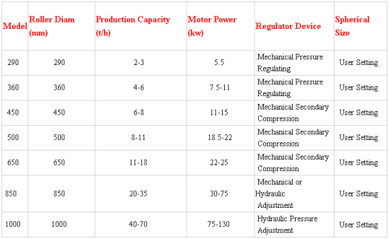 Iron ore powder briquette machine