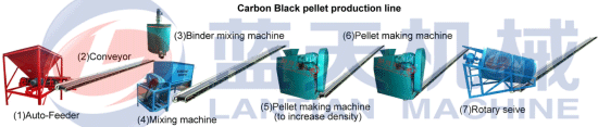 Carbon black pellet machine