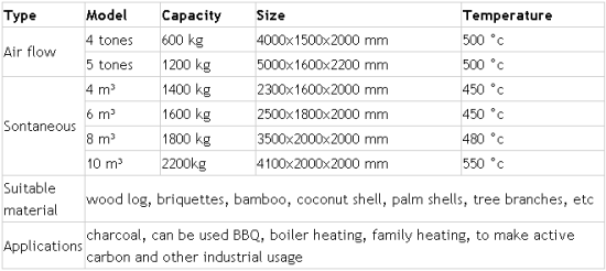 Wood charcoal carbonization furnace