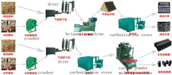 Wood charcoal carbonization furnace