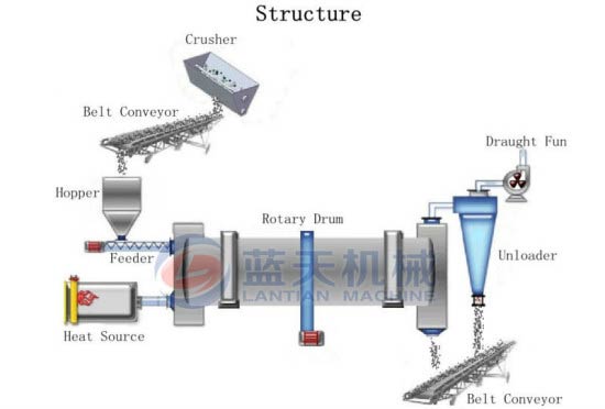 Sawdust dryer