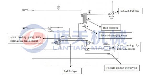 Coal slime dryer machine