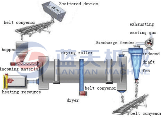 Rotary dryer