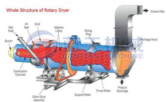 Coal powder dryer