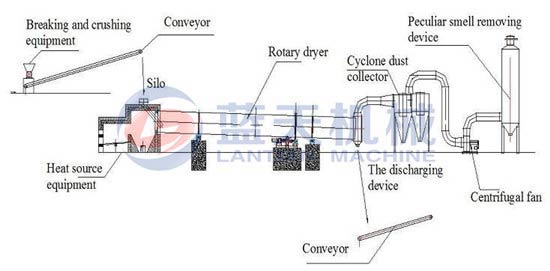 Lignite dryer machine