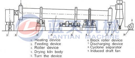 Coal gangue dryer