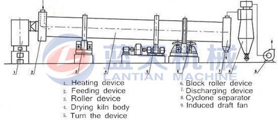 Iron powder dryer