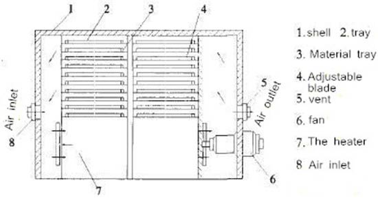 Box-type dryer