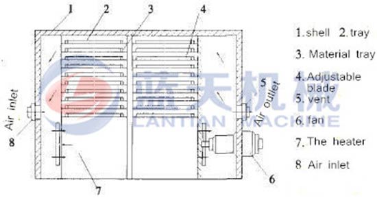 Coal rods drying machine