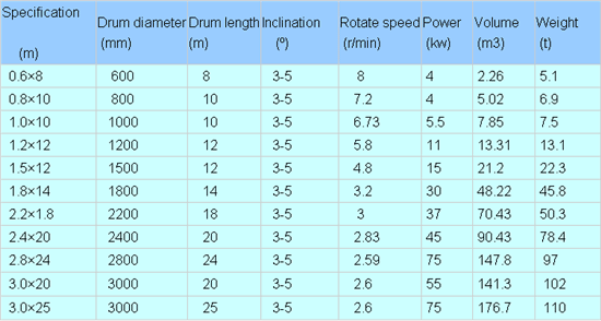 Desulfurization gypsum dryer