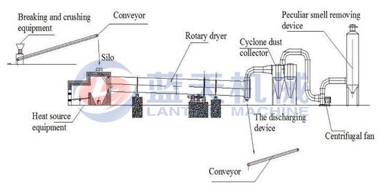 Petroleum coke dryer machine