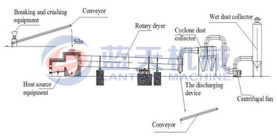 Vinasse rotary dryer