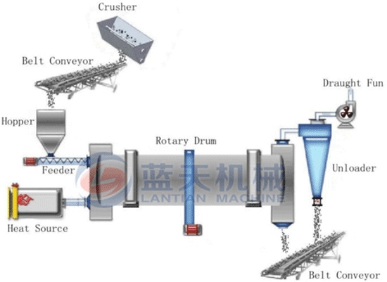 Chicken manure dryer machine