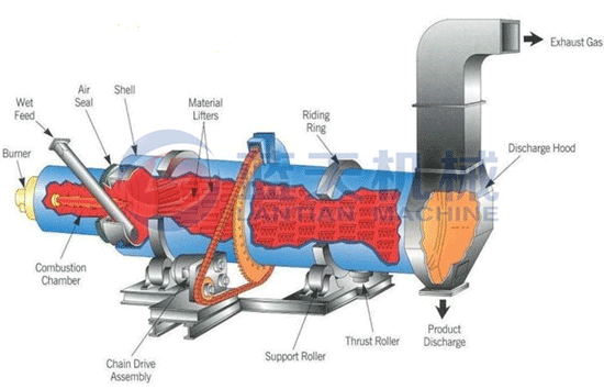 Bagasse dryer