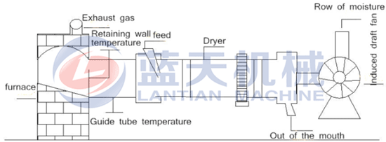 Grain drying machine