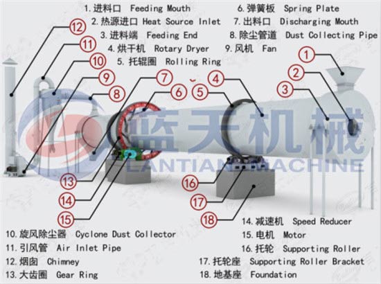 Sawdust wood dryer