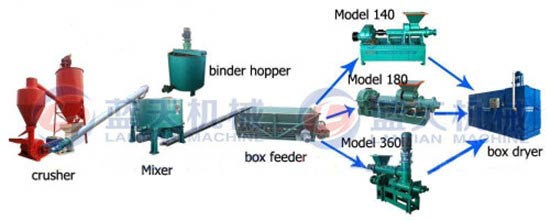 Lignite coal rods machine