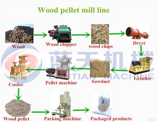 Wood pellet machine