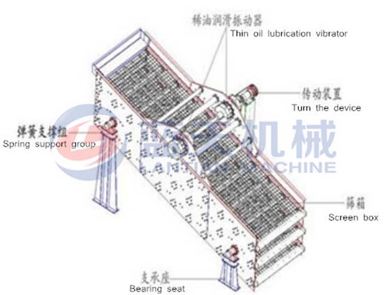 Vibrating screen machine