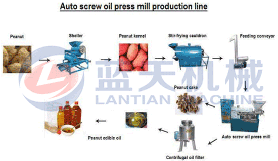 Screw oil press mill